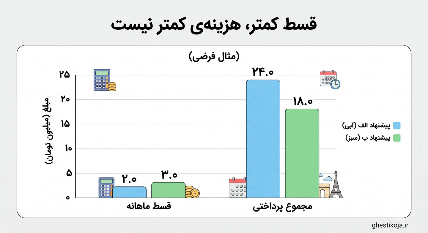 سفر رویایی بدون دغدغه مالی با تورهای مسافرتی قسطی
