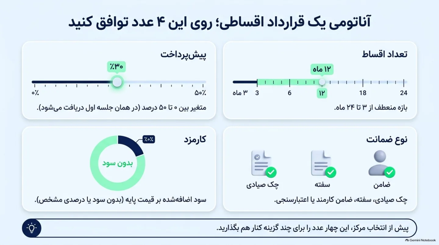 چطوری قسطی دندان‌پزشکی بریم؟ (معرفی بهترین مراکز با شرایط آسان)