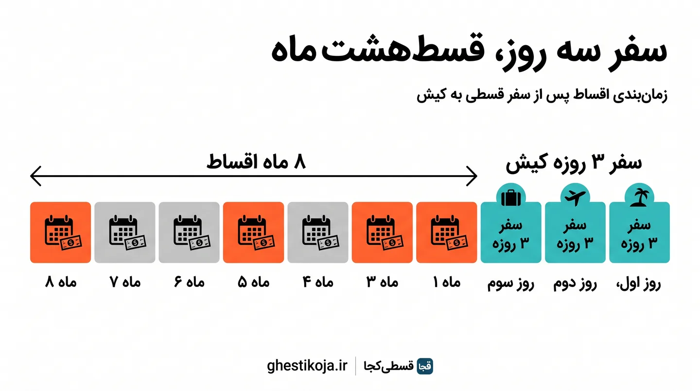 مقایسه شرایط و رزرو تور کیش قسطی از کسبوکارها و آژانسهای معتبر