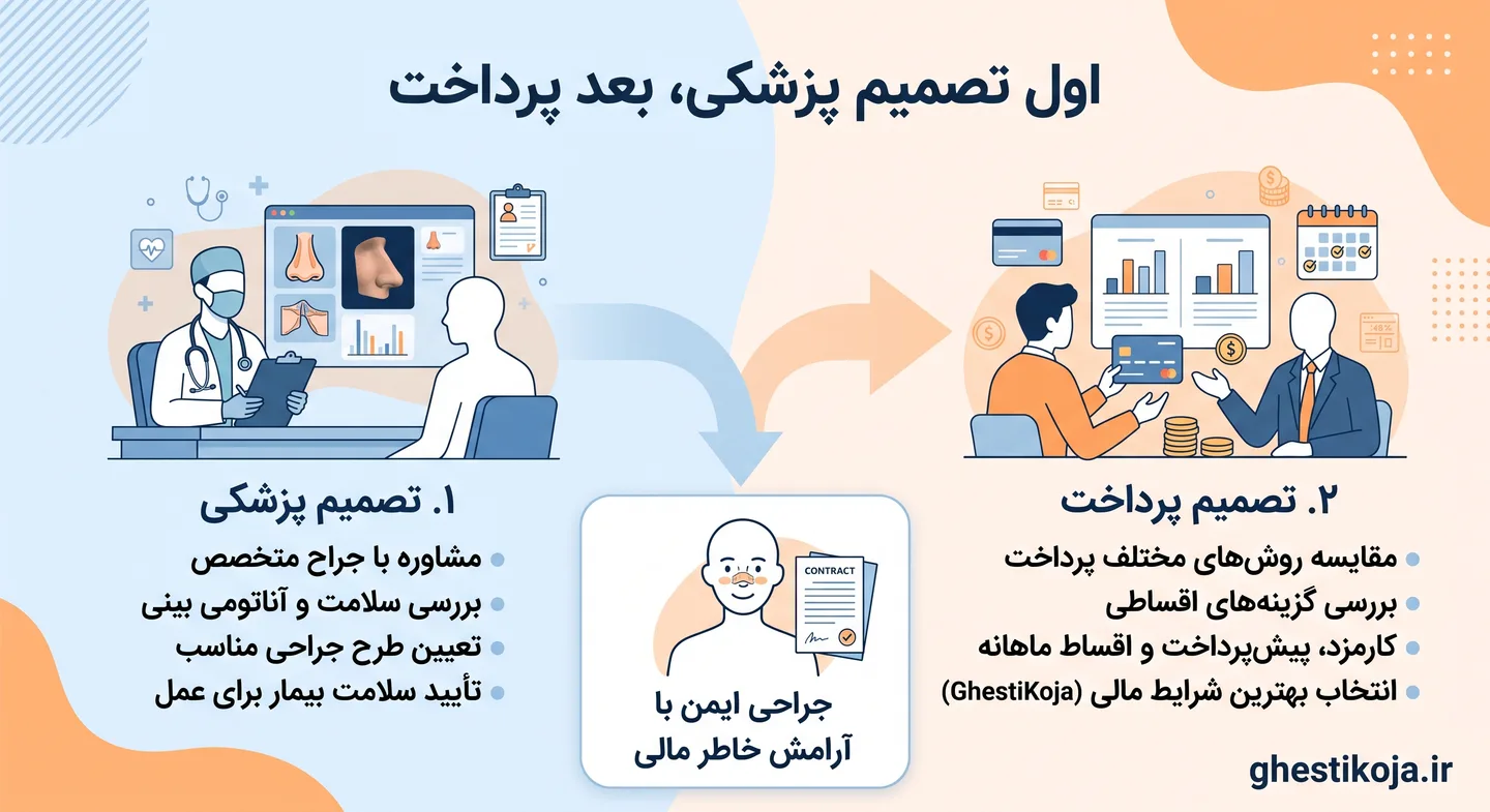 جراحی بینی قسطی؛ راهنمای انتخاب پزشک و مراکز ارائه‌دهنده خدمات
