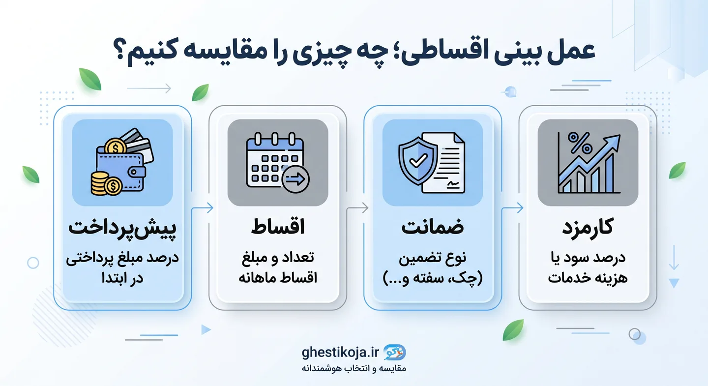 عمل زیبایی بینی اقساطی در ایران؛ پیش‌پرداخت و شرایط بازپرداخت