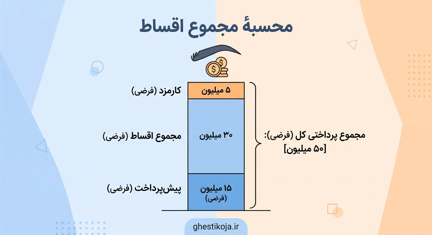 کاشت ابرو اقساطی در ایران؛ پیش‌پرداخت، اقساط و هزینه‌ها